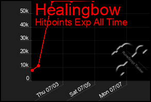 Total Graph of Healingbow