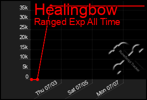 Total Graph of Healingbow