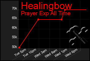 Total Graph of Healingbow