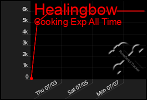 Total Graph of Healingbow