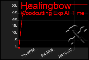 Total Graph of Healingbow