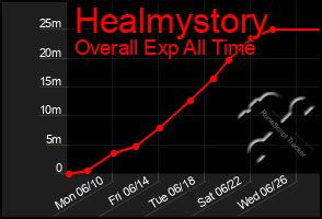Total Graph of Healmystory