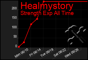 Total Graph of Healmystory