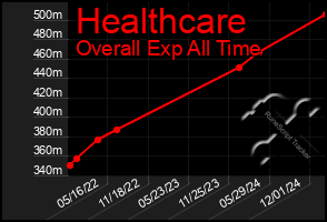 Total Graph of Healthcare