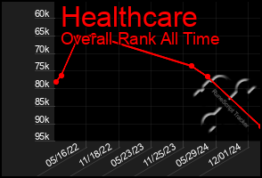 Total Graph of Healthcare