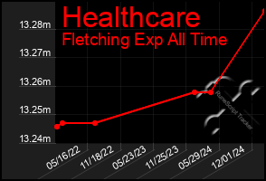 Total Graph of Healthcare