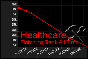 Total Graph of Healthcare