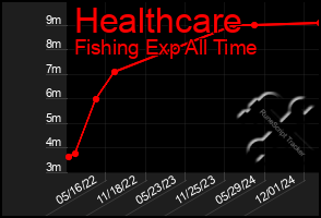 Total Graph of Healthcare