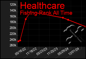 Total Graph of Healthcare