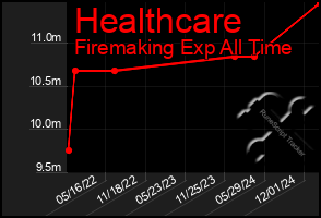 Total Graph of Healthcare