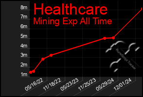 Total Graph of Healthcare