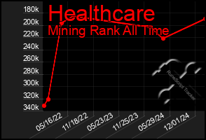 Total Graph of Healthcare