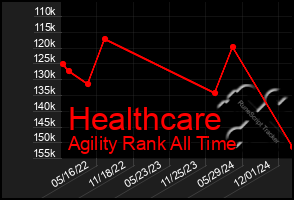 Total Graph of Healthcare