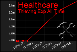 Total Graph of Healthcare