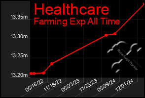 Total Graph of Healthcare