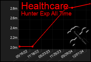 Total Graph of Healthcare