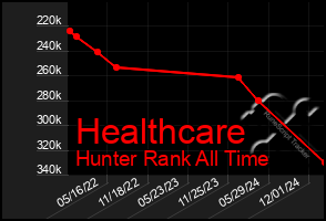 Total Graph of Healthcare