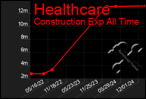 Total Graph of Healthcare