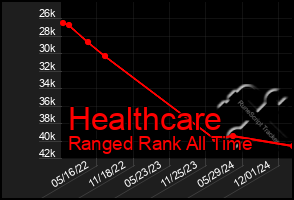 Total Graph of Healthcare