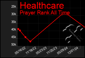 Total Graph of Healthcare