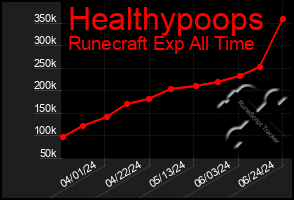 Total Graph of Healthypoops