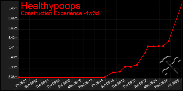 Last 31 Days Graph of Healthypoops