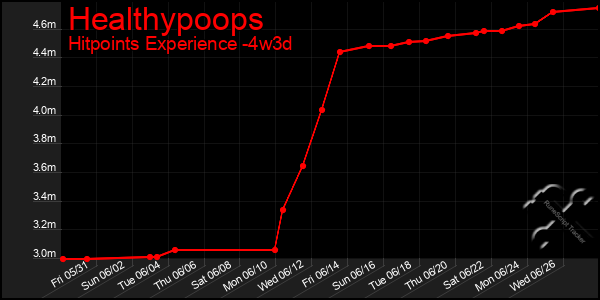 Last 31 Days Graph of Healthypoops
