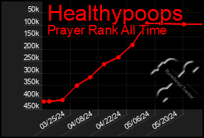 Total Graph of Healthypoops
