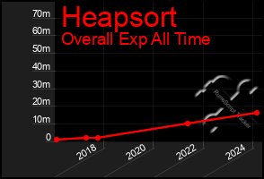 Total Graph of Heapsort