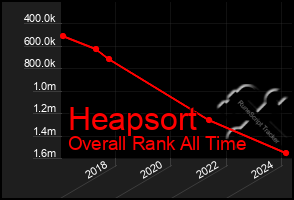 Total Graph of Heapsort