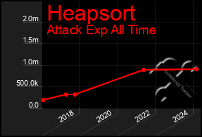 Total Graph of Heapsort