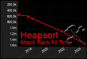 Total Graph of Heapsort