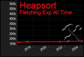 Total Graph of Heapsort