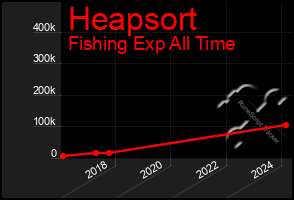 Total Graph of Heapsort