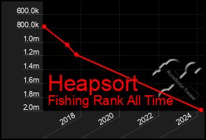 Total Graph of Heapsort