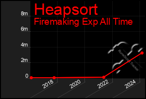 Total Graph of Heapsort