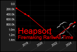 Total Graph of Heapsort