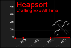 Total Graph of Heapsort