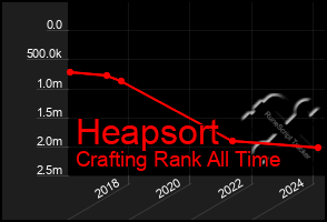 Total Graph of Heapsort