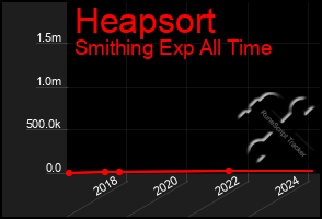 Total Graph of Heapsort