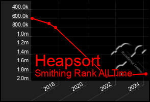 Total Graph of Heapsort