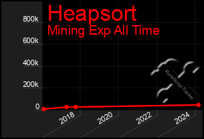 Total Graph of Heapsort