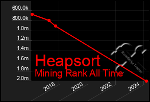 Total Graph of Heapsort