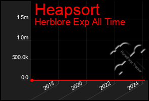 Total Graph of Heapsort