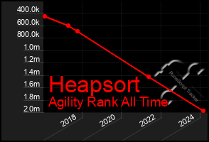 Total Graph of Heapsort