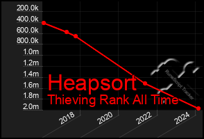 Total Graph of Heapsort