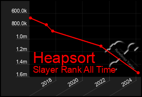 Total Graph of Heapsort