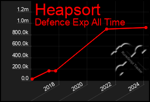 Total Graph of Heapsort