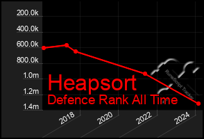 Total Graph of Heapsort