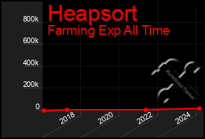 Total Graph of Heapsort